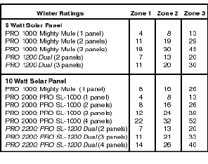 Solar Zone Chart